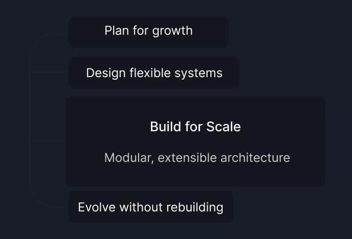Website development agency scalable architecture timeline visualization