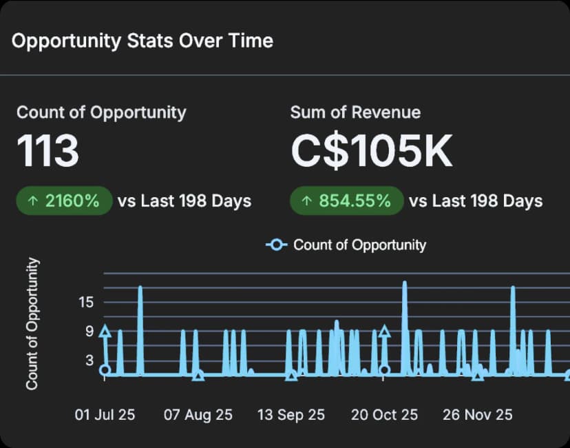 Lead Generation & Pipeline
