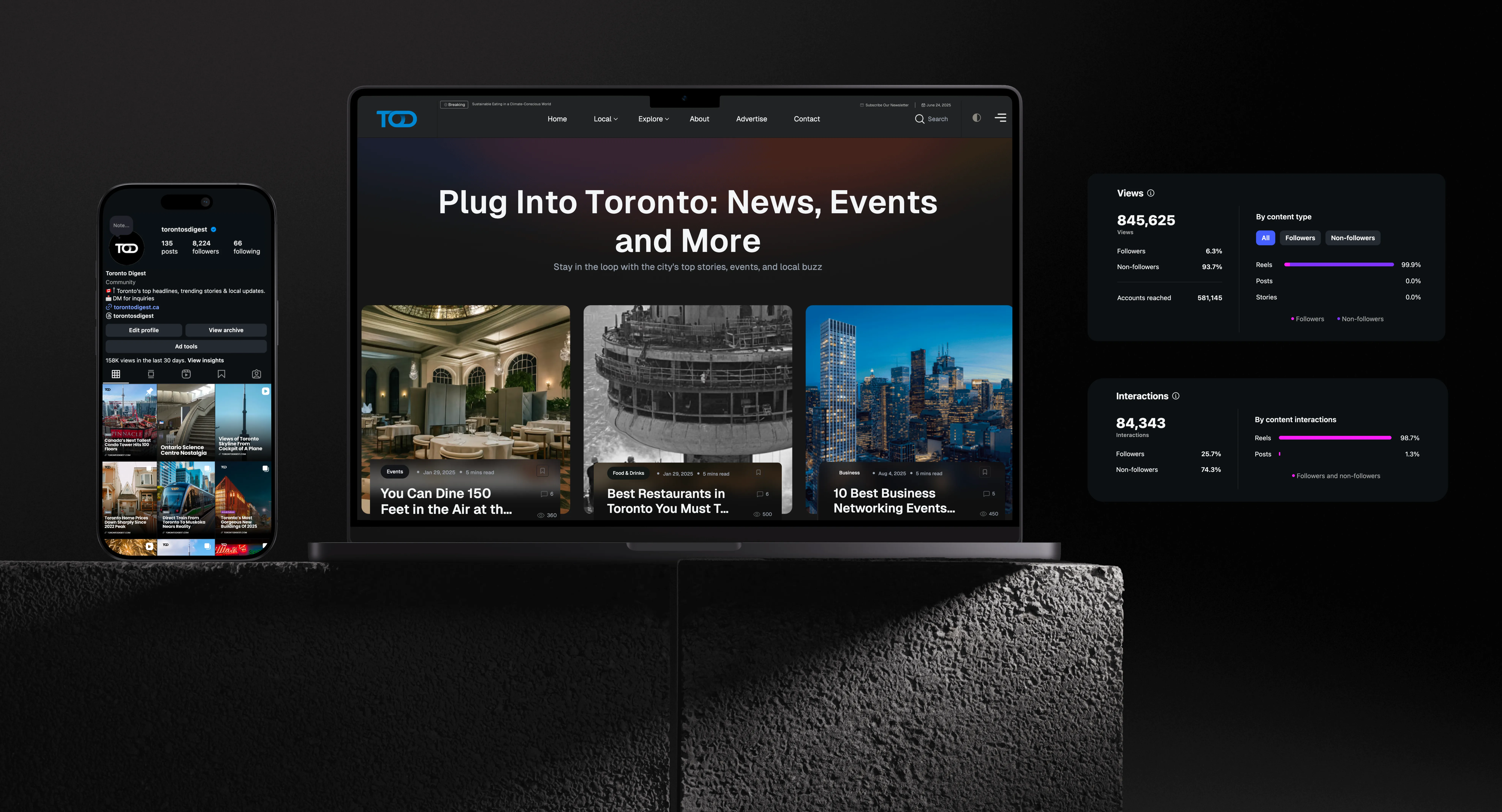 Toronto Digest content platform and social media growth results